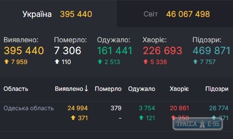 371 случай COVID-19 обнаружен в Одесской области за сутки