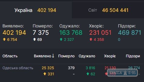 331 случай COVID-19 обнаружен в Одесской области за сутки