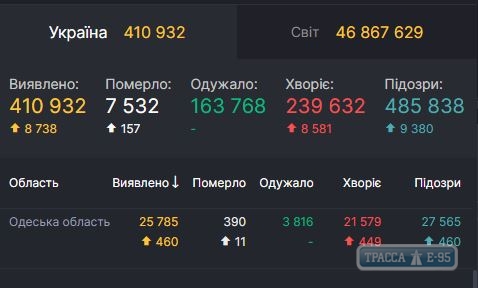 460 случаев COVID-19 обнатужено в Одесской области за сутки