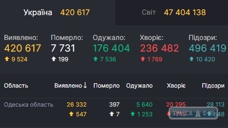 547 случаев COVID-19 обнаружено в Одесской области за сутки