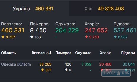 COVID-19 обнаружен за сутки у 371 человека в Одесской области 