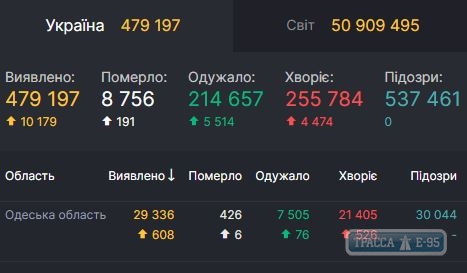 Антирекорды COVID-19 зафиксированы за сутки в стране и Одесской области. ОБНОВЛЕНО