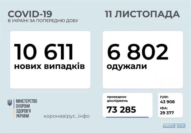 COVID-19 обнаружен за сутки у 705 человек в Одесской области. ОБНОВЛЕНО 