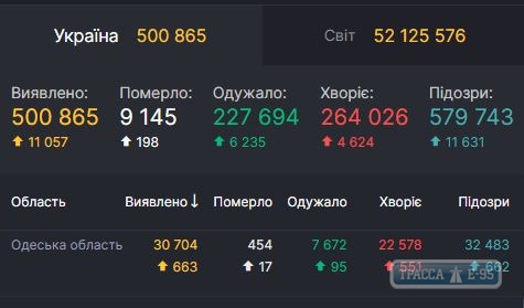 COVID-19 обнаружен за сутки у 663 человек в Одесской области. ОБНОВЛЕНО