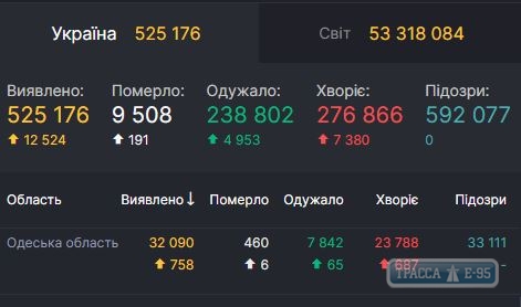 Статистика распространения COVID-19 побила рекорды в Одессе и в стране 