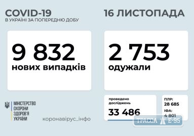 COVID-19 обнаружен за сутки у 633 человек в Одесской области 