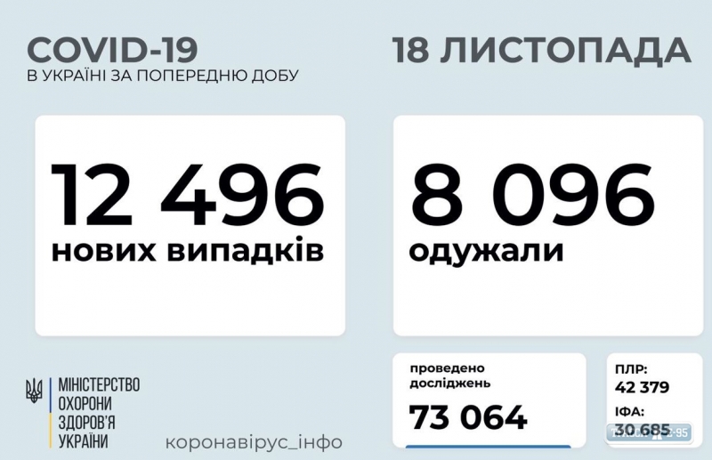 630 случаев COVID-19 выявлено за сутки в Одесской области. ОБНОВЛЕНО