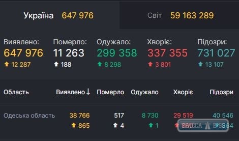 865 случаев COVID-19 выявлено за сутки в Одесской области. ОБНОВЛЕНО 