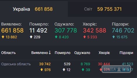 976 случаев COVID-19 выявлено за сутки в Одесской области. ОБНОВЛЕНО 