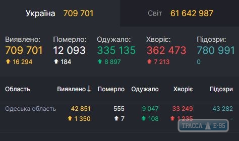 Новые антирекорды зафиксированы по коронавирусу. ОБНОВЛЕНО