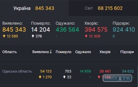 COVID-19 обнаружен за сутки у 1270 человек в Одесской области 