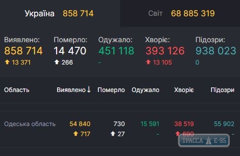 COVID-19 обнаружен за сутки у 717 человек в Одесской области. ОБНОВЛЕНО