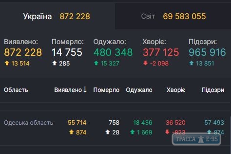 COVID-19 обнаружен за сутки у 874 человек в Одесской области. ОБНОВЛЕНО