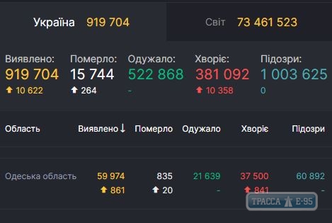  COVID-19 обнаружен за сутки у 861 человека в Одесской области 