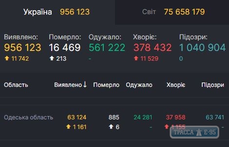 1161 случай COVID-19 выявлен за сутки в Одесской области. ОБНОВЛЕНО