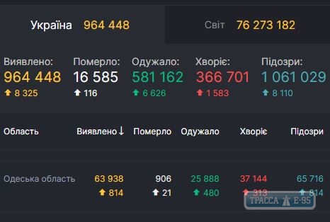 COVID-19 обнаружен за сутки у 814 человек в Одесской области 