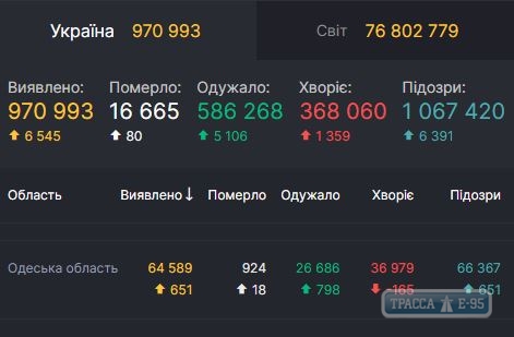 651 случай COVID-19 выявлен за сутки в Одесской области. ОБНОВЛЕНО