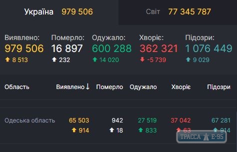 914 случаев COVID-19 выявлено за сутки в Одесской области. ОБНОВЛЕНО 