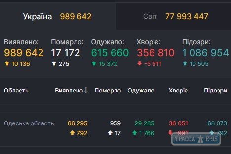 COVID-19 обнаружен за сутки у 792 человек в Одесской области 