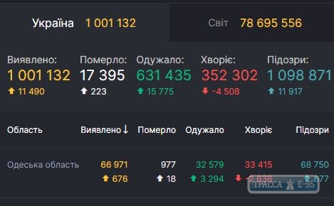 COVID-19 обнаружен за сутки у 676 человек в Одесской области 