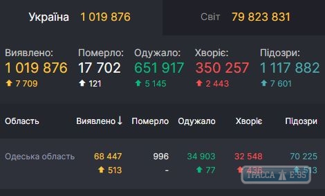 COVID-19 обнаружен за сутки у 513 человек в Одесской области 