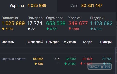 COVID-19 обнаружен за сутки у 515 человек в Одесской области 