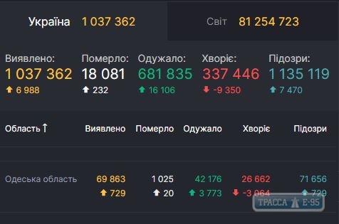 COVID-19 обнаружен за сутки у 729 человек в Одесской области