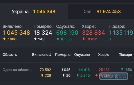 COVID-19 обнаружен за сутки у 729 человек в Одесской области. ОБНОВЛЕНО