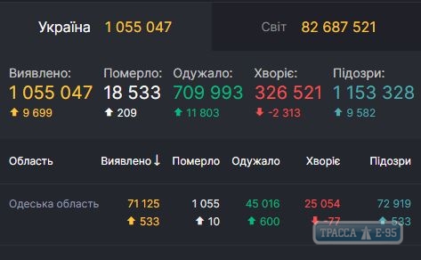 COVID-19 обнаружен за сутки у 533 человек в Одесской области. ОБНОВЛЕНО