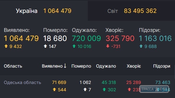 COVID-19 обнаружен за сутки у 544 человек в Одесской области