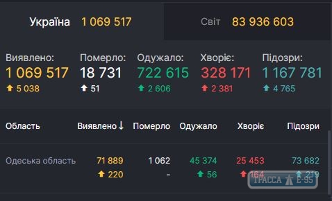 COVID-19 обнаружен за сутки у 220 человек в Одесской области