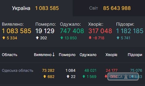 COVID-19 обнаружен за сутки у 682 человек в Одесской области 