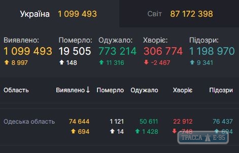 COVID-19 обнаружен за сутки у 694 человек в Одесской области 