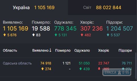 COVID-19 обнаружен за сутки у 274 человек в Одесской области