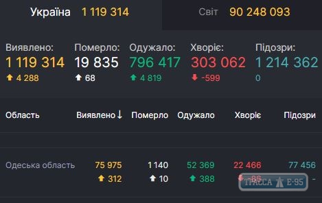 COVID-19 обнаружен у 312 человек в Одесской области. ОБНОВЛЕНО