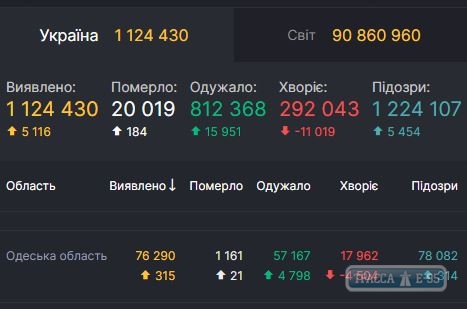 COVID-19 обнаружен у 315 человек в Одесской области. ОБНОВЛЕНО