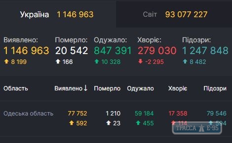 COVID-19 обнаружен у 592 человек в Одесской области. ОБНОВЛЕНО