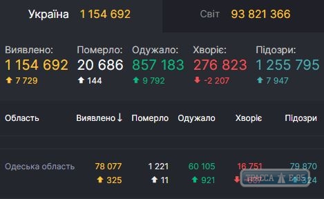 COVID-19 обнаружен за сутки у 325 человек в Одесской области 