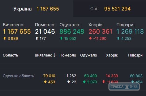 COVID-19 обнаружен за сутки у 453 человек в Одесской области 