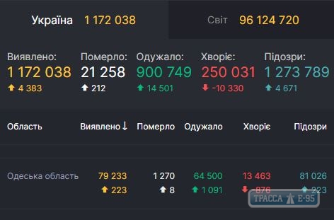 COVID-19 обнаружен за сутки у 223 человек в Одесской области 