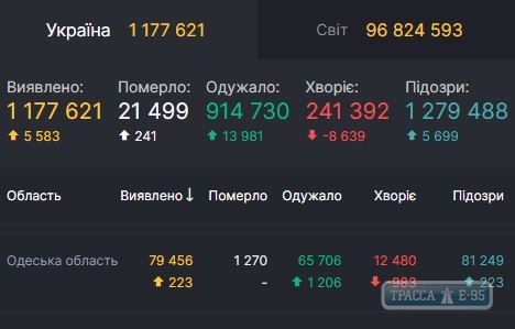 COVID-19 обнаружен за сутки у 223 человек в Одесской области 