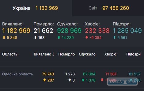 COVID-19 обнаружен за сутки у 287 человек в Одесской области 