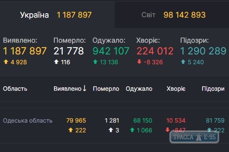 COVID-19 обнаружен за сутки у 222 человек в Одесской области 