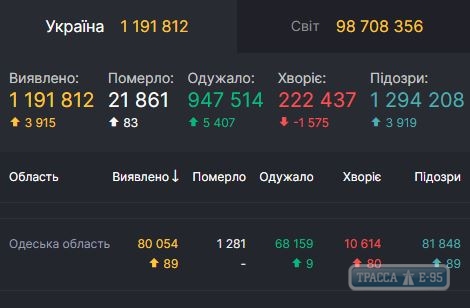 COVID-19 обнаружен за сутки у 89 человек в Одесской области 