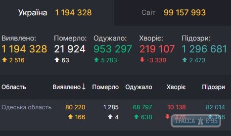 COVID-19 обнаружен за сутки у 166 человек в Одесской области 