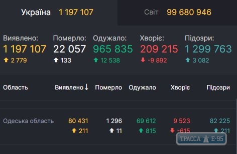 COVID-19 обнаружен за сутки у 211 человек в Одесской области 