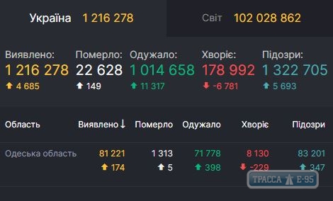 COVID-19 обнаружен за сутки у 174 человек в Одесской области 