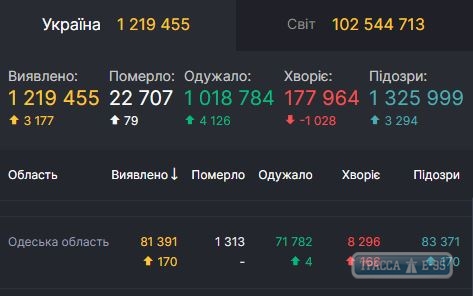 COVID-19 обнаружен за сутки у 170 человек в Одесской области 