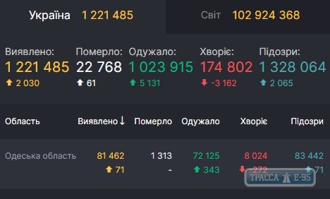 COVID-19 обнаружен за сутки у 71 человека в Одесской области 