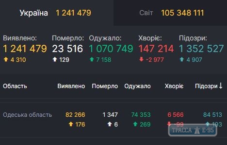 COVID-19 обнаружен за сутки у 129 человек в Одесской области 